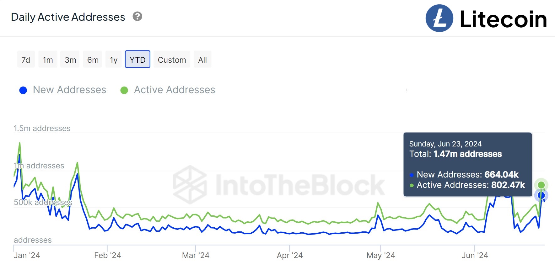 Litecoin Active Addresses