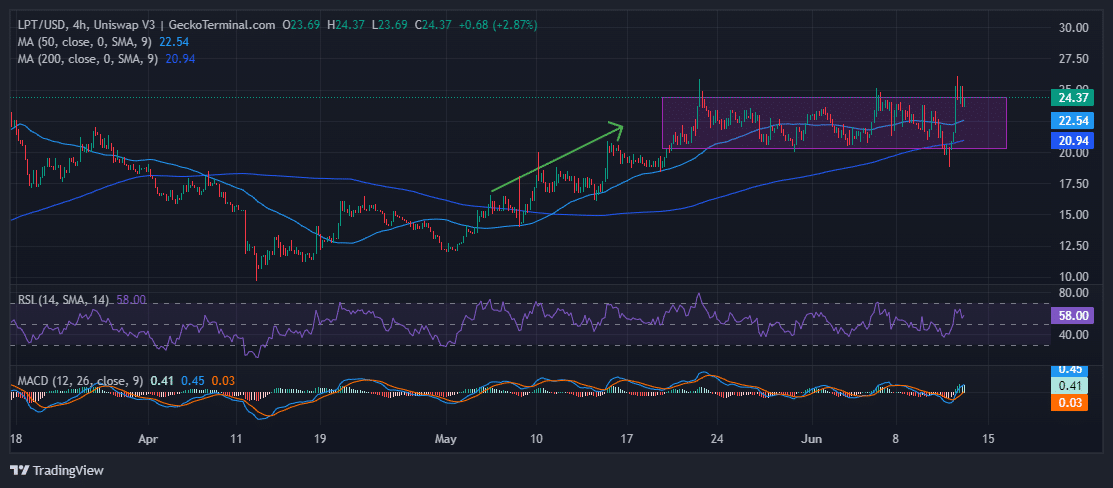 Livepeer Price Chart Analysis Source: GeckoTerminal.com