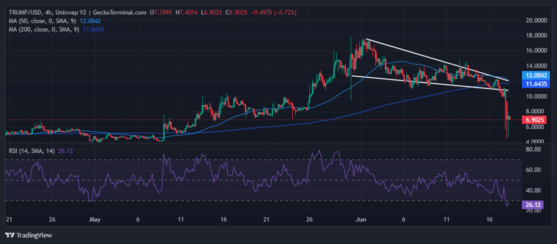 MAGA Price Chart Analysis Source: GeckoTerminal.com