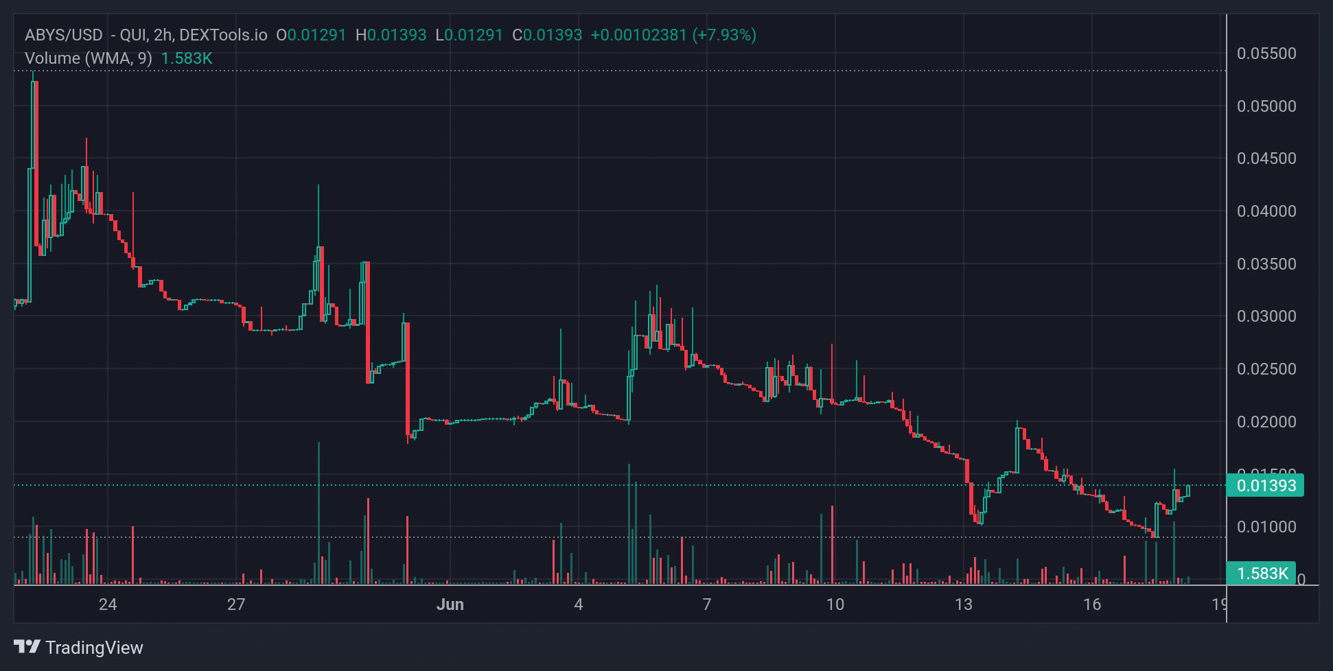 ABYS Price Chart