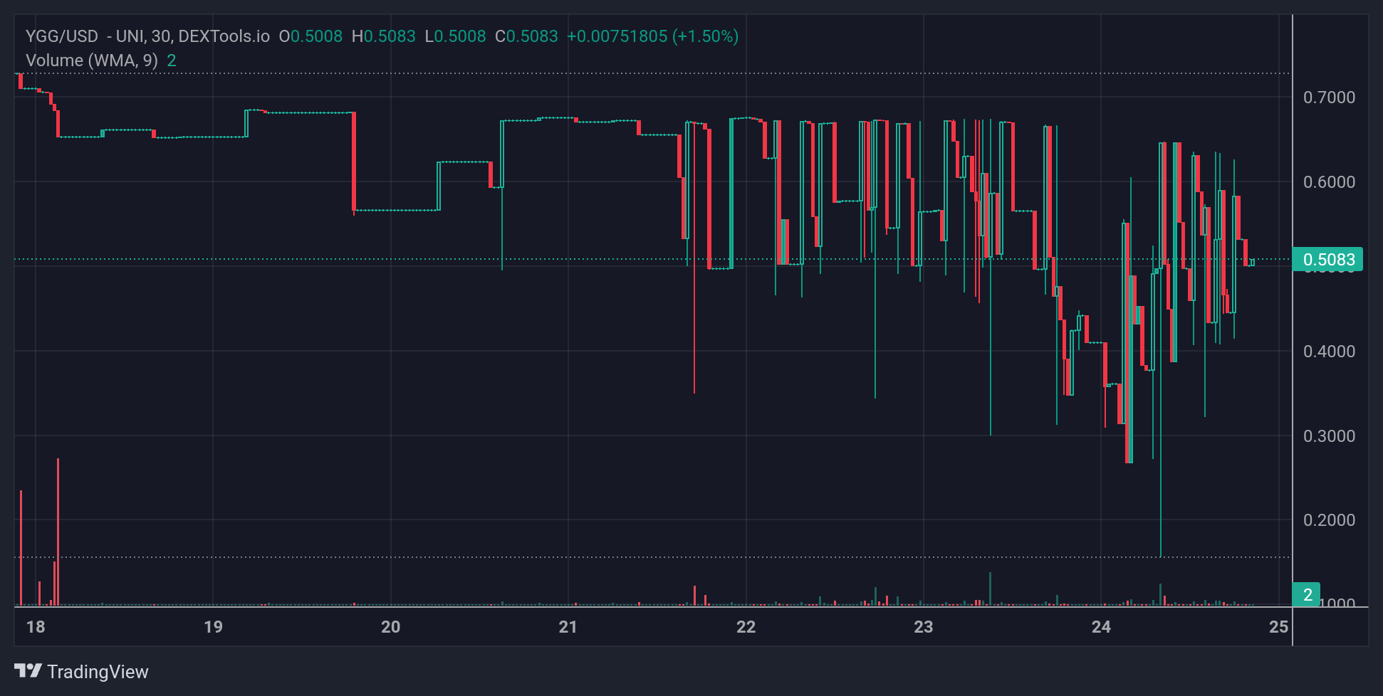 YGG Price Chart