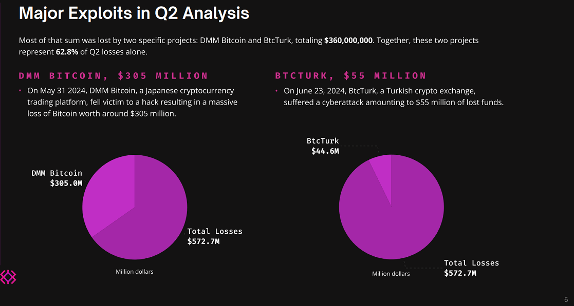 Major hacks in Q2.