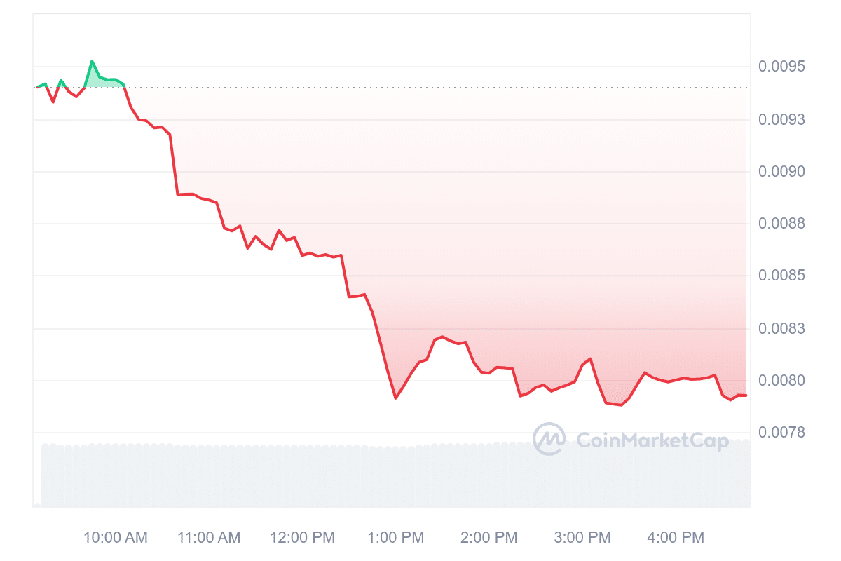 LKI Price Chart