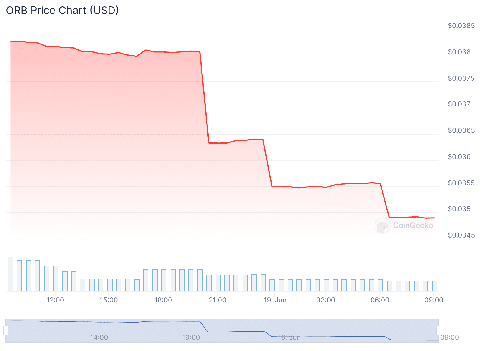 ORB Price Chart