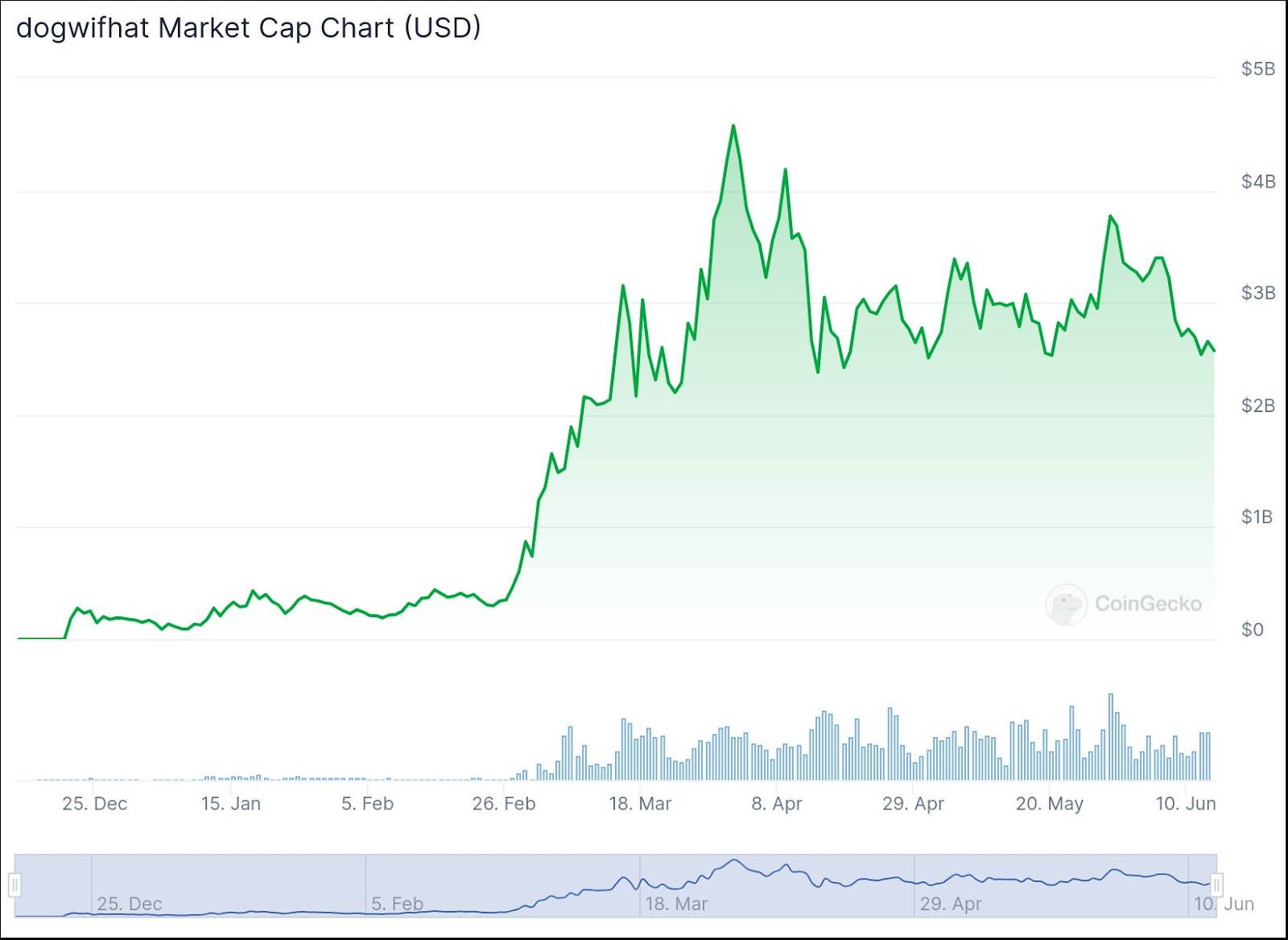 New Meme Coin Sealana Set To Be Top ‘Dog’ On Solana, Bounding Over $WIF?