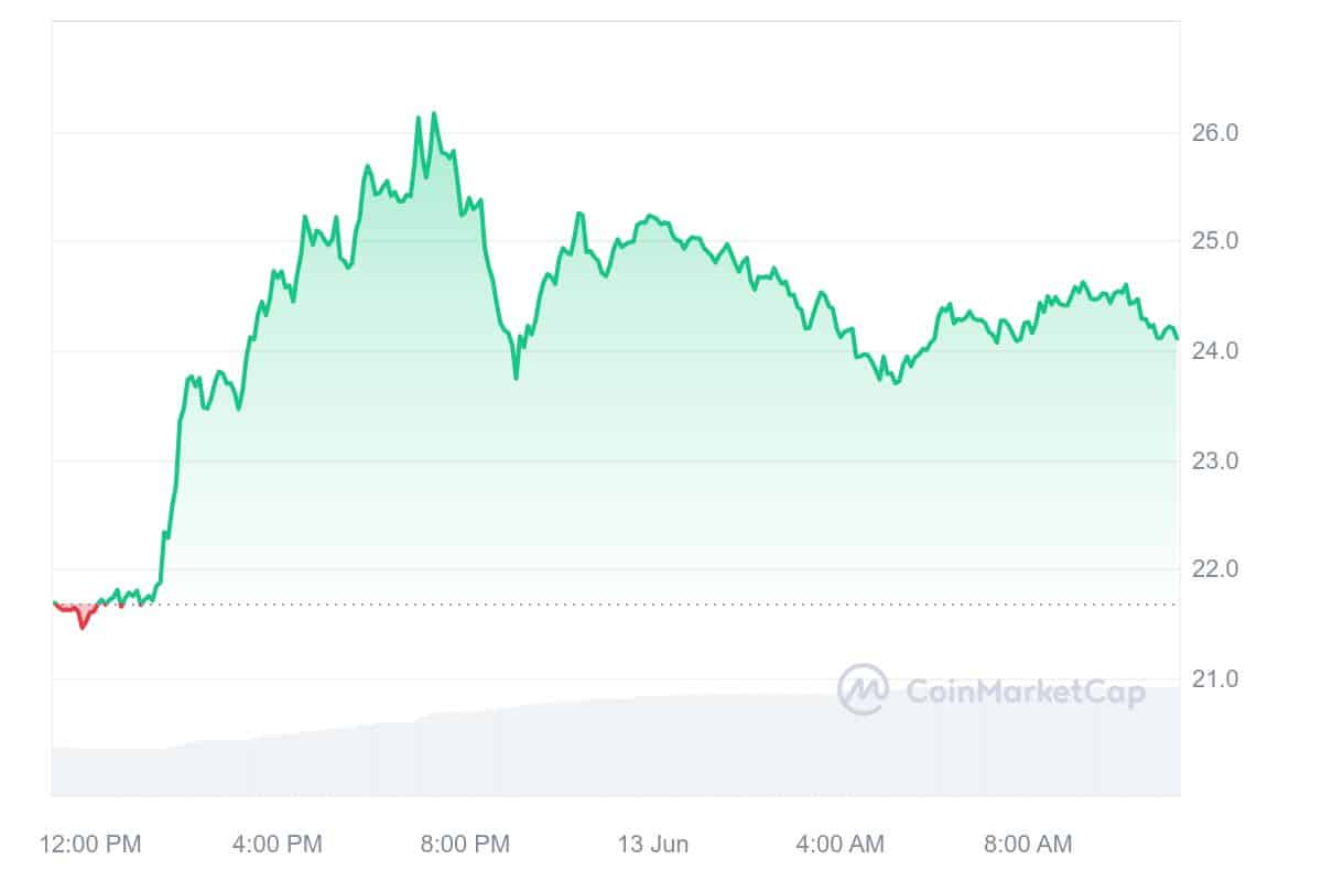 Livepeer Price Chart