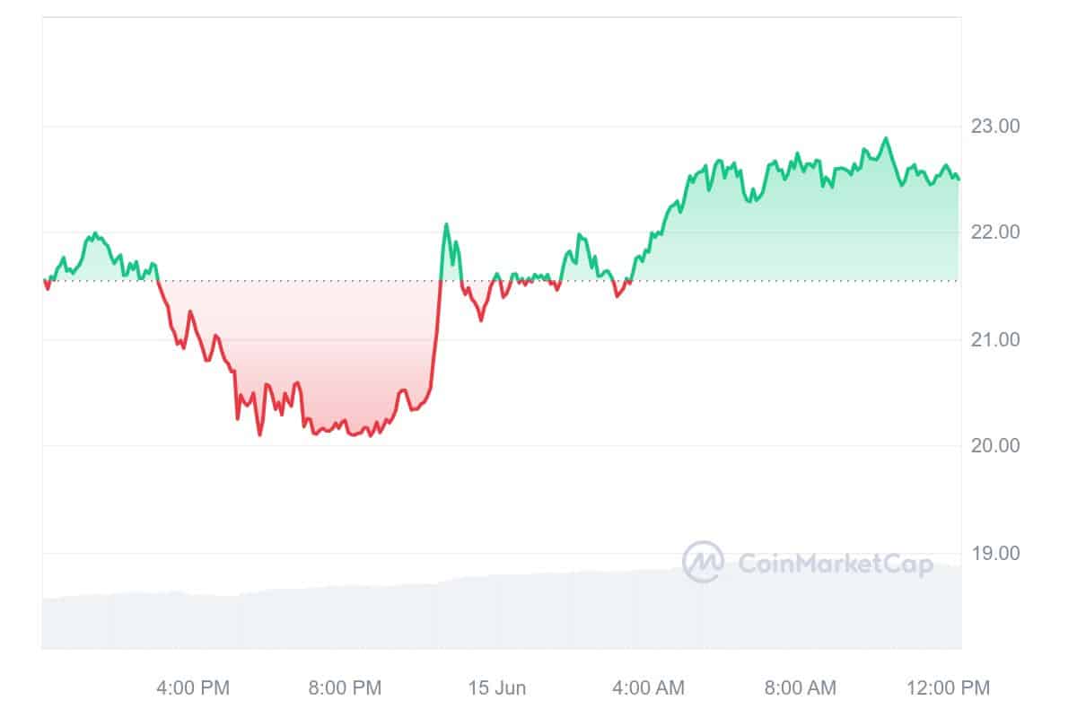 Ethereum Name Service Price Chart