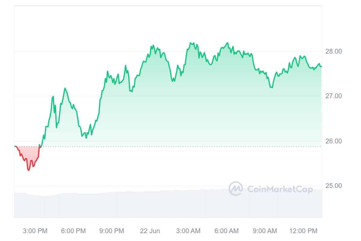 Arweave Price Chart