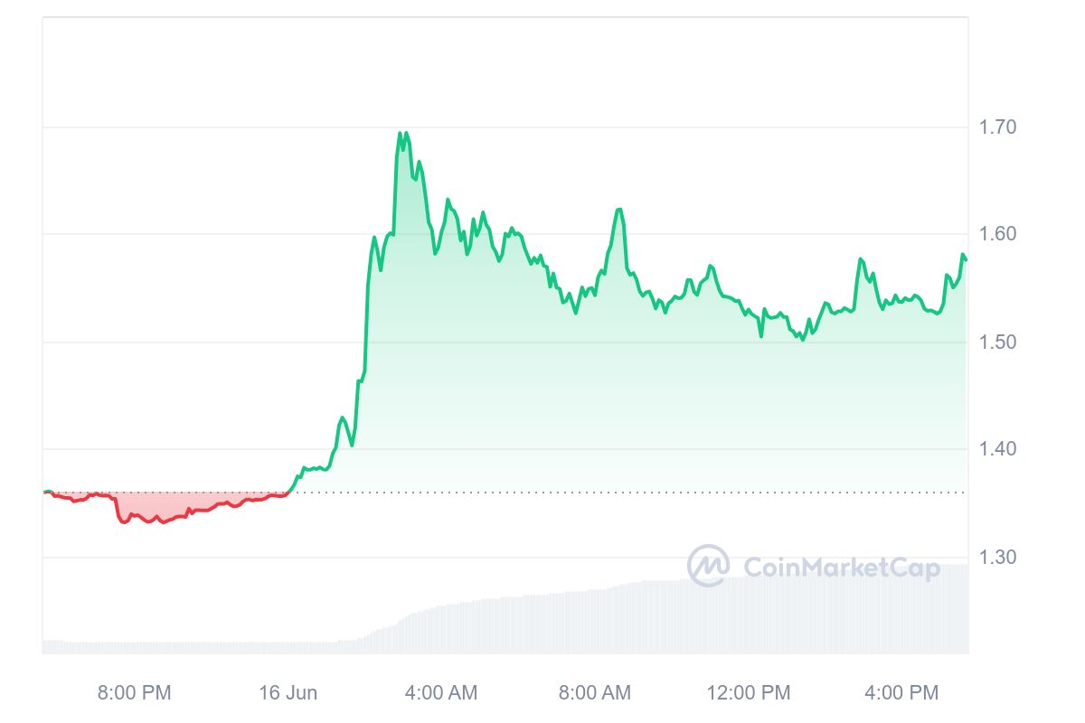 FTX Token Price Chart