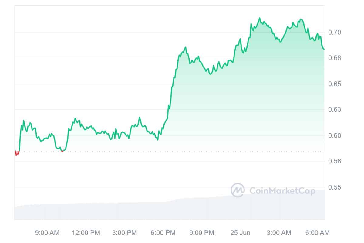 SingularityNET Price Chart