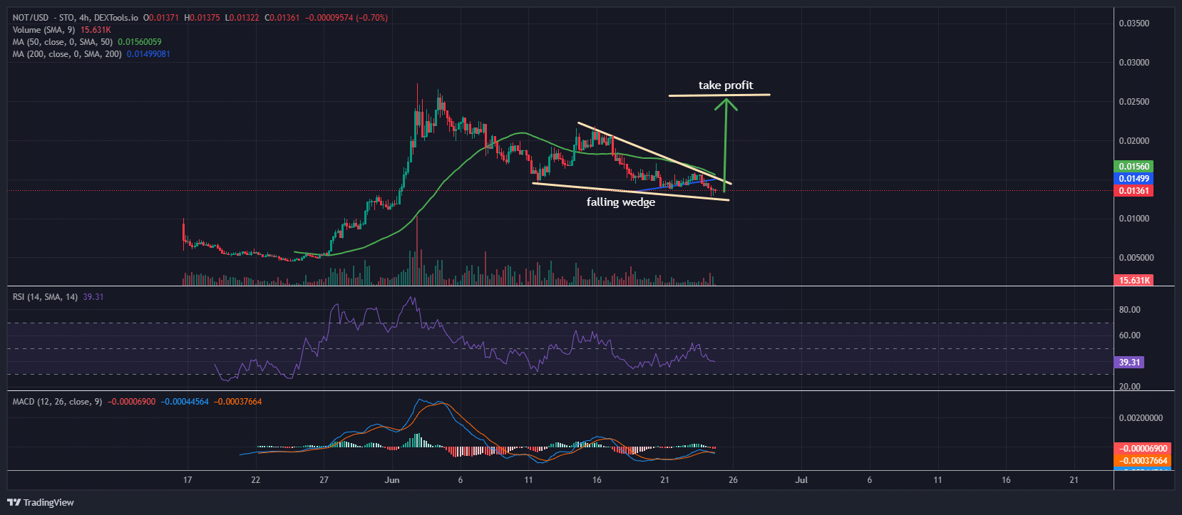 Notcoin Price