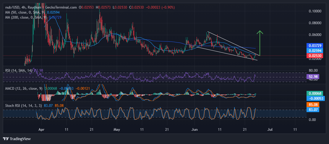 NUBcat price Chart Analysis Source: GeckoTerminal.com