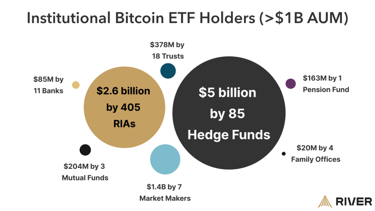 Over Half Of Top US Hedge Funds Own Bitcoin ETFs