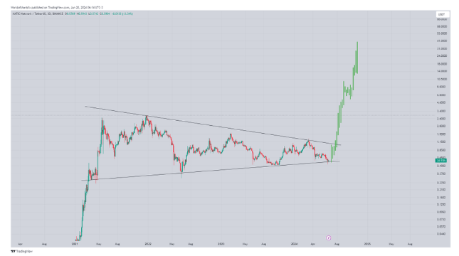 Polygon (MATIC) Turns Bullish After Losing Streak