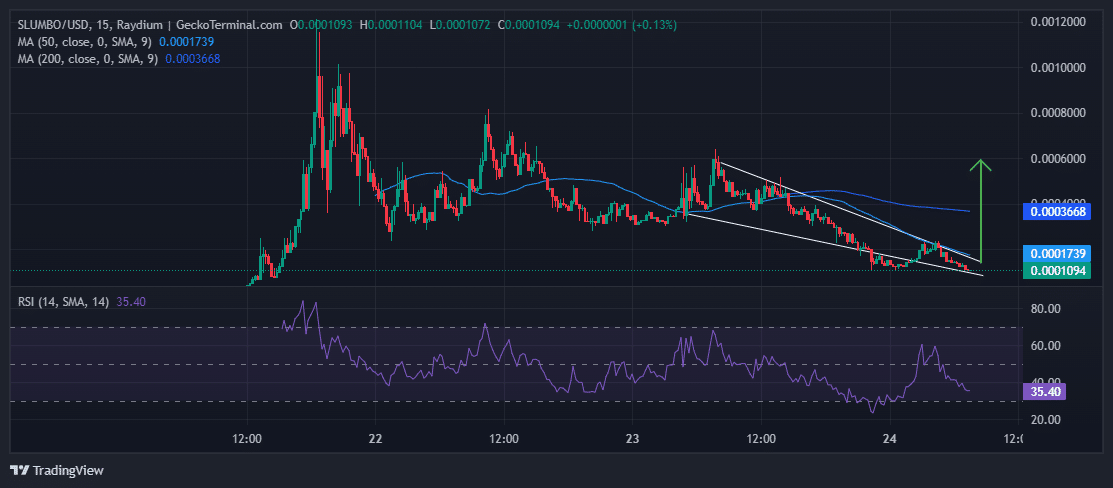 SLUMBO Price Chart Analysis Source: GeckoTerminal.com