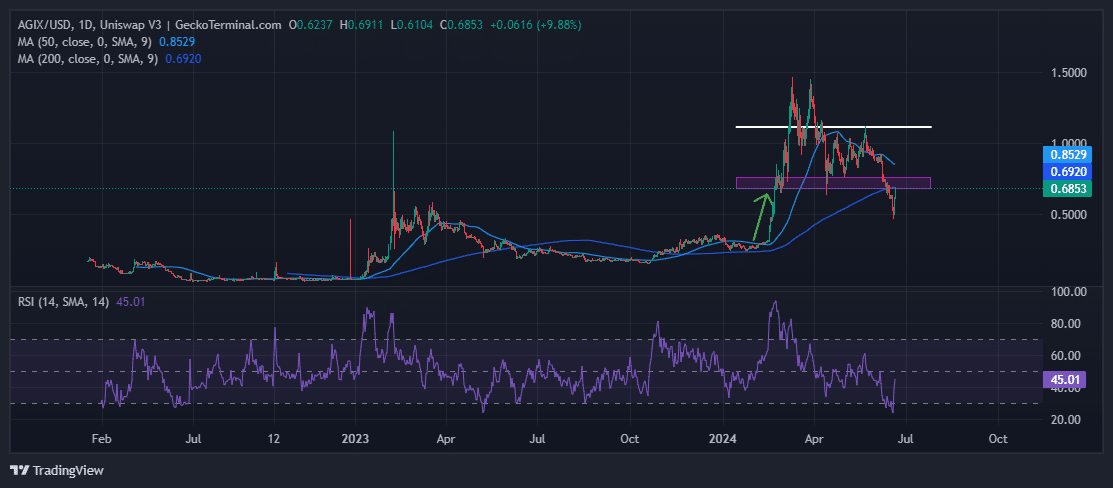 SingularityNET Price