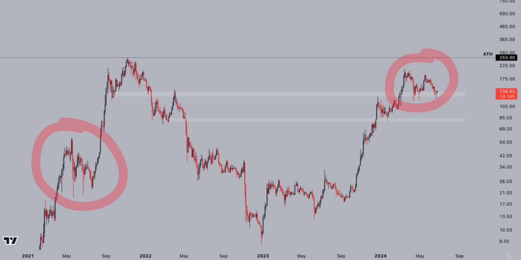 Solana Poised For Epic Reversal? Analyst Spots Bullish Pattern