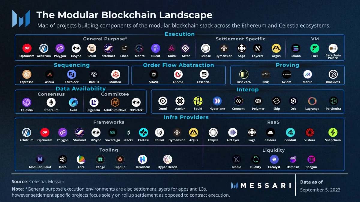 The Emerging Bitcoin Modular Ecosystem