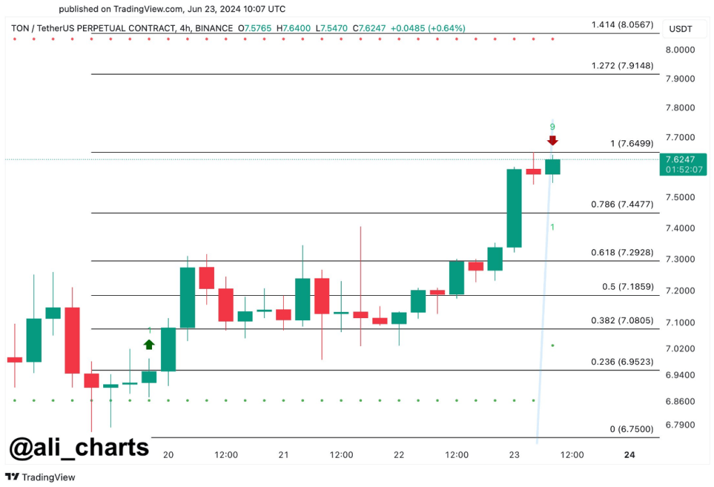 Toncoin On Fire: Crypto Explodes To All-Time High