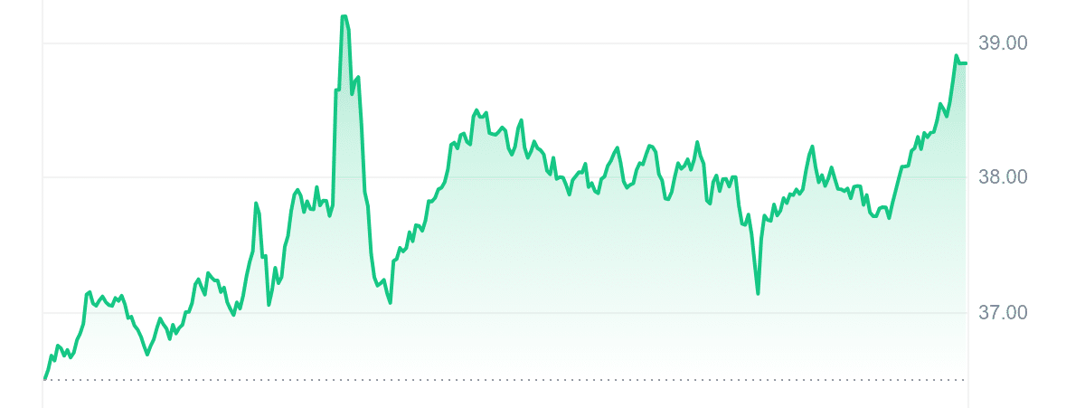 SSV Price Chart