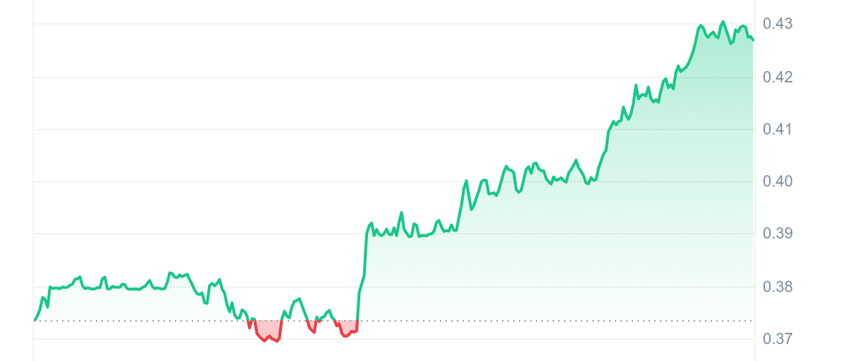 1INCH Price Chart