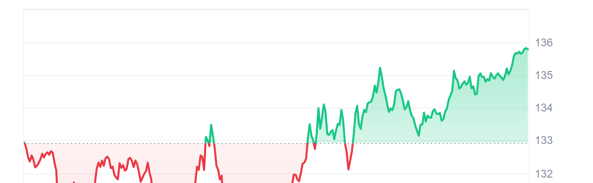 SOL Price Chart