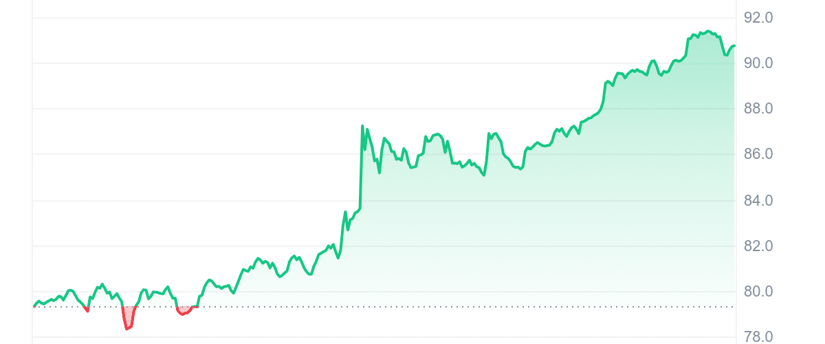 AAVE Price Chart