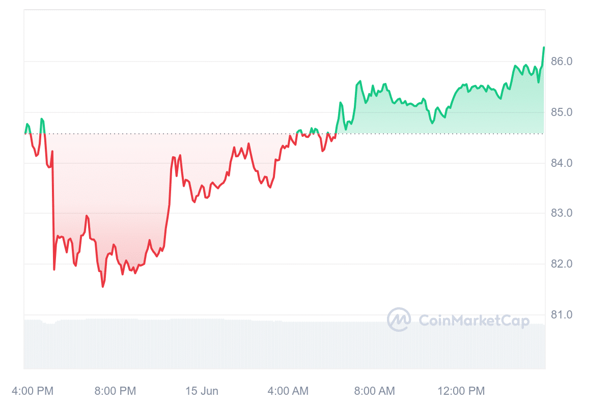 AAVE Price Chart