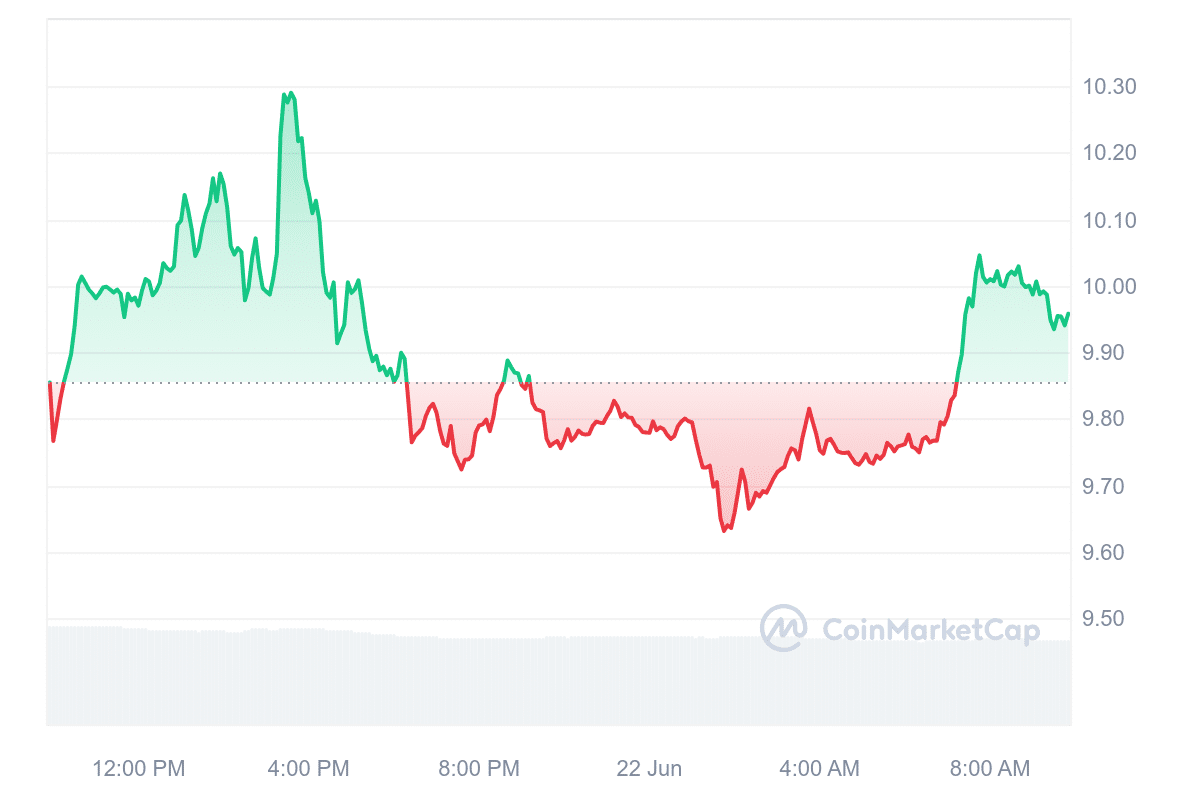 UNI Price Chart