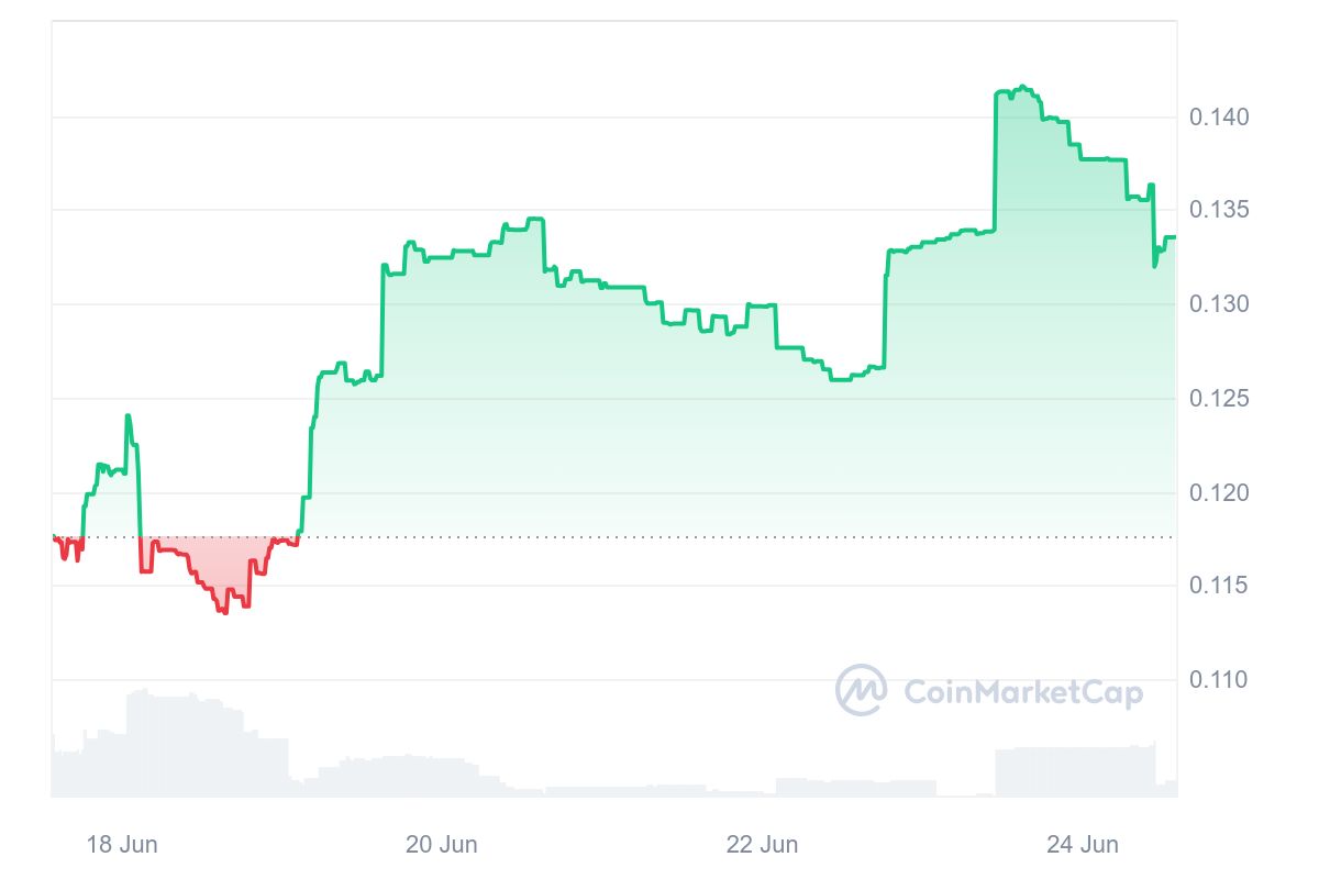 Puff the Dragon price chart