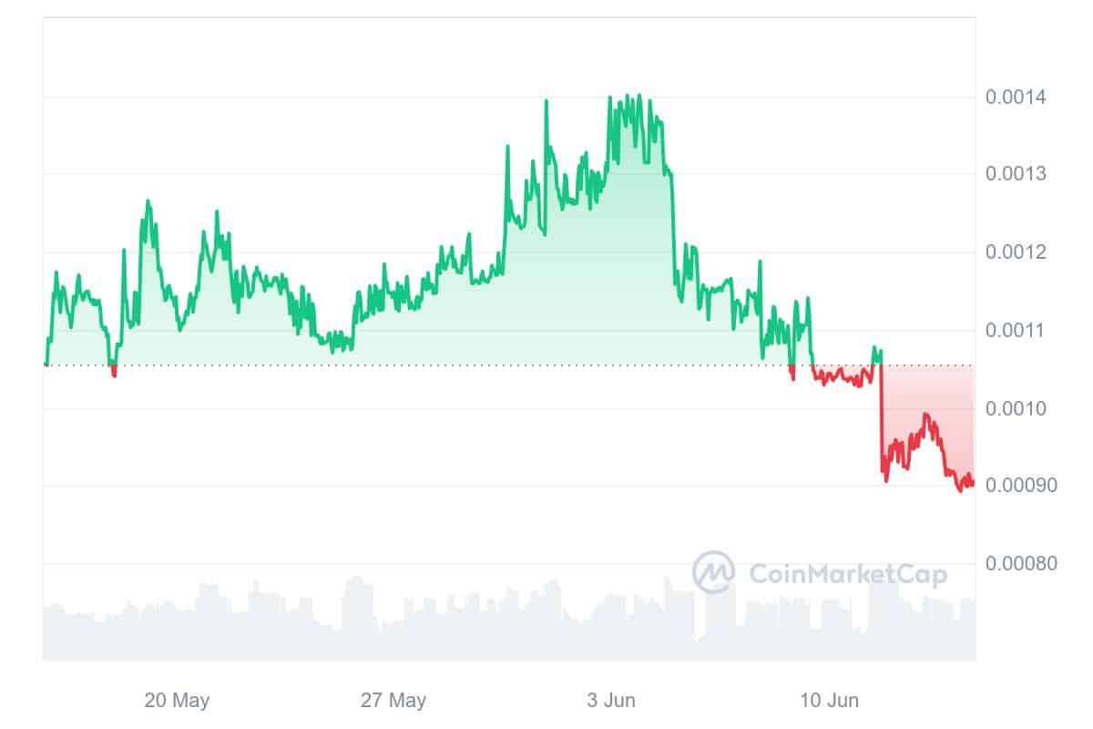 Kingdomverse price chart