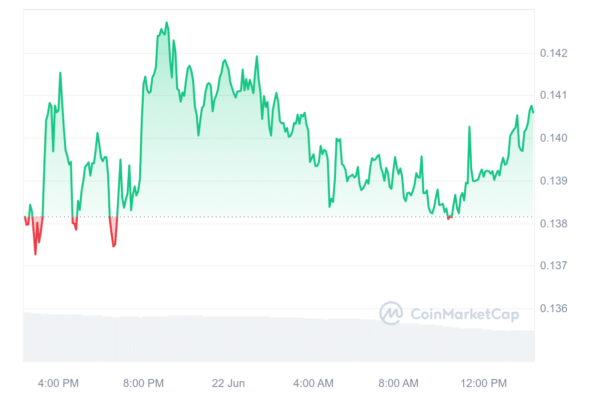 Brett (Based) price analysis