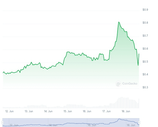 John Doge price chart