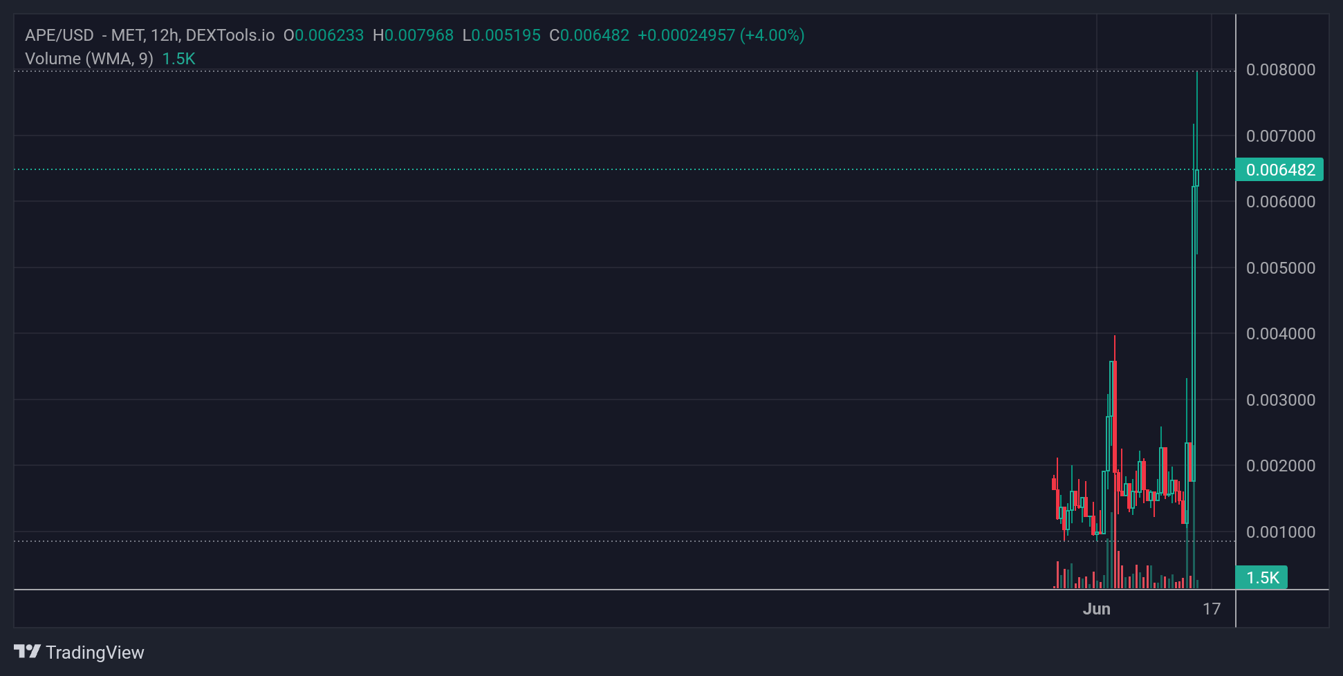 APE Price Chart