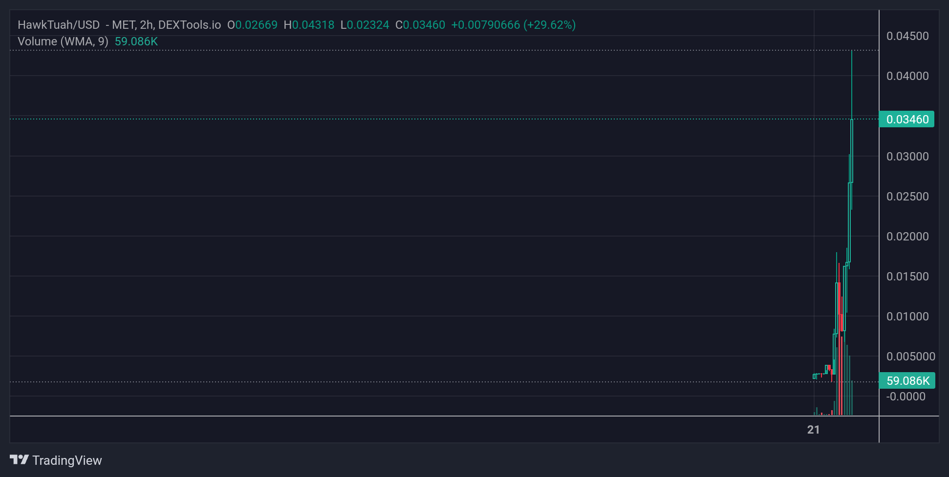 HawkTuah Price Chart