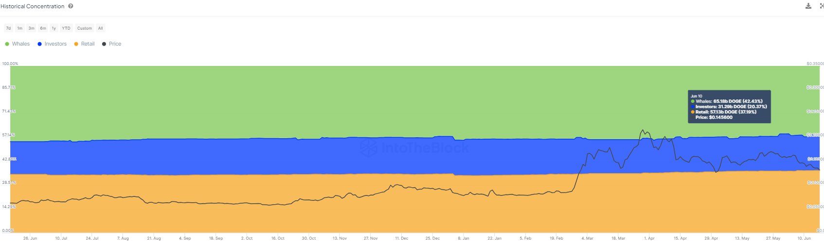 Dogecoin Whales