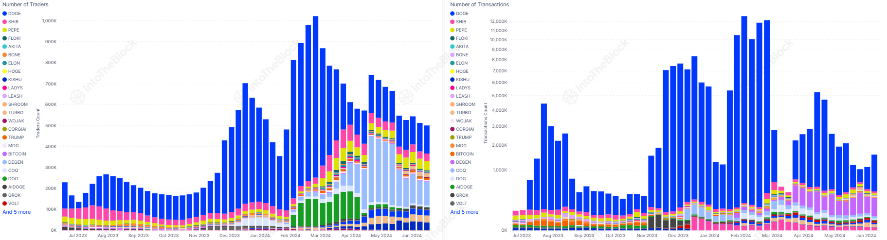 Dogecoin Transactions