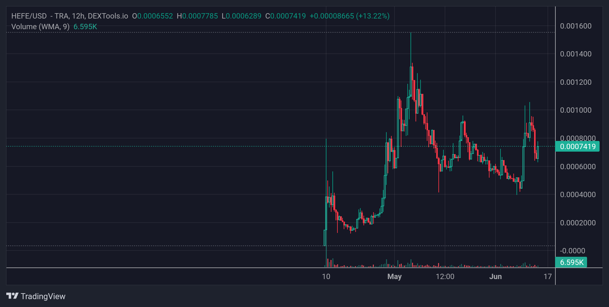 HEFE Price Chart