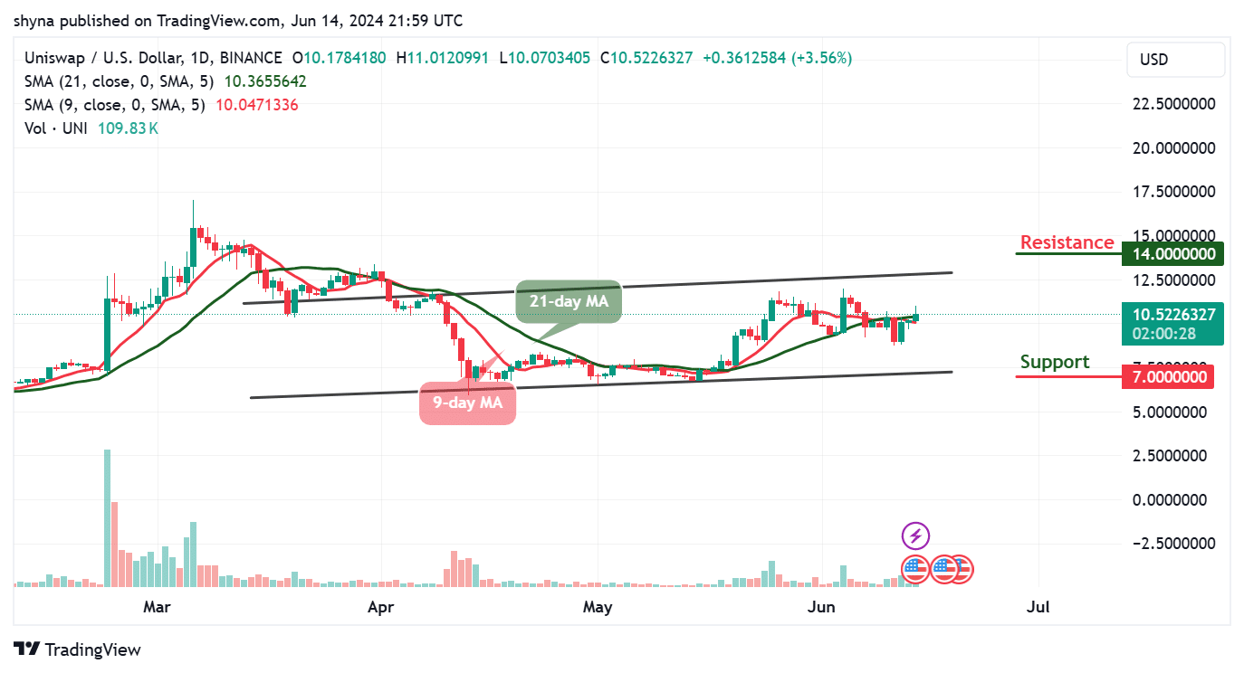 Uniswap Price Prediction for Today, June 14 – UNI Technical Analysis