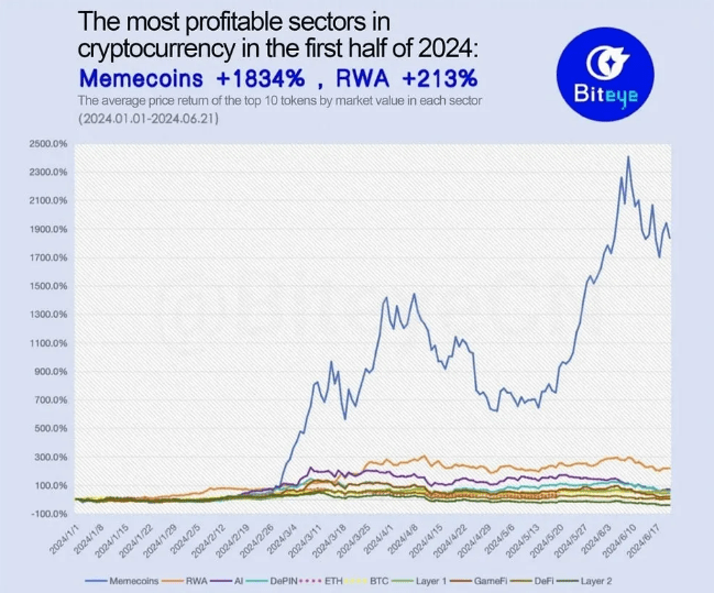 What's Driving The Insane Growth Of Memecoins In 2024?