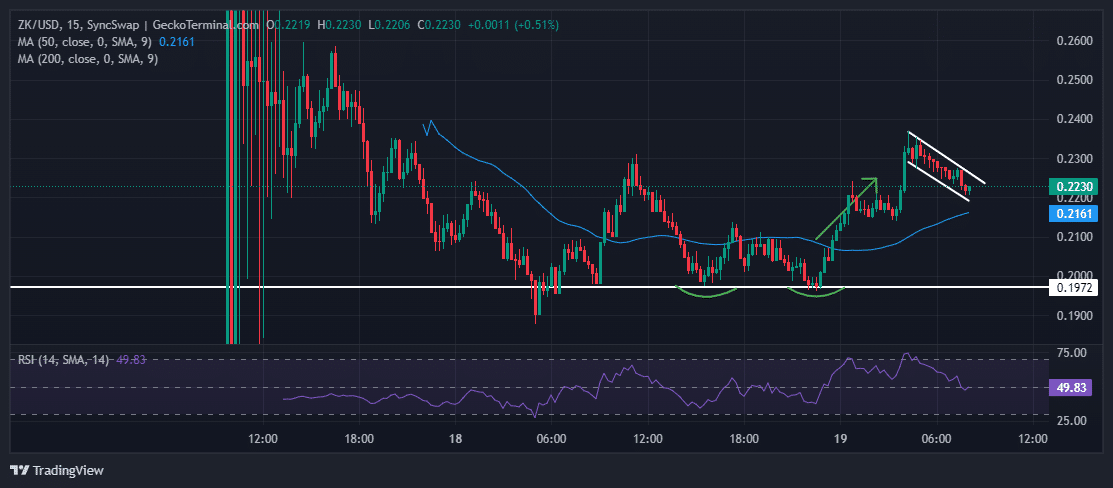 zkSync Price Chart Analysis Source: GeckoTerminal.com