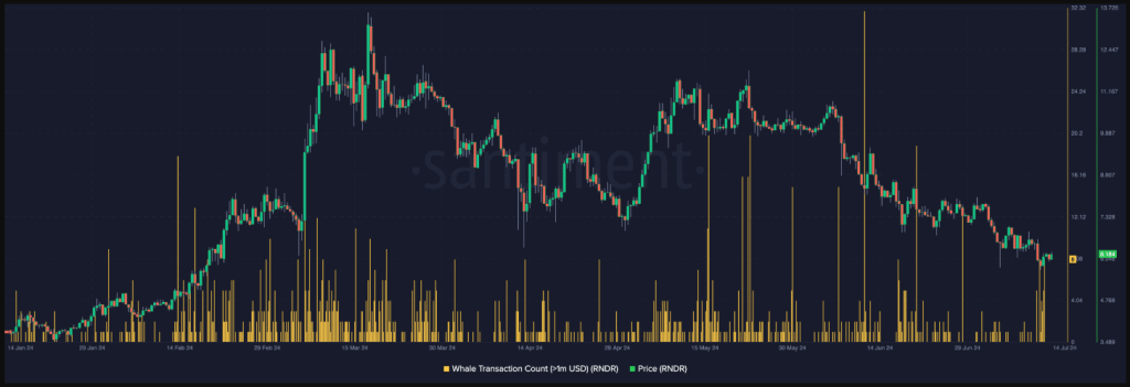 $1 Million+ Whale Moves On The Rise