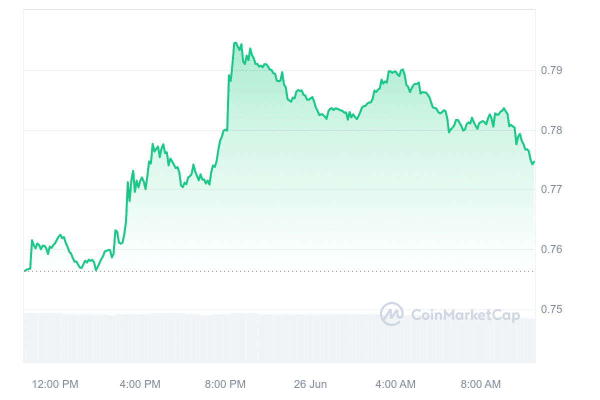 MNT Price Chart