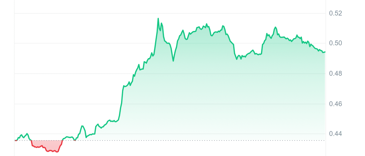 AIOZ Price Chart