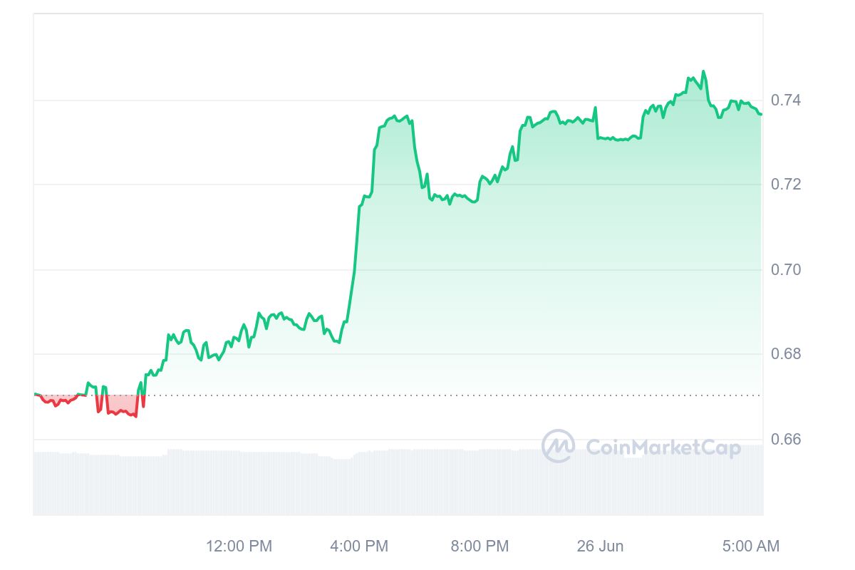 OriginTrail Price Chart