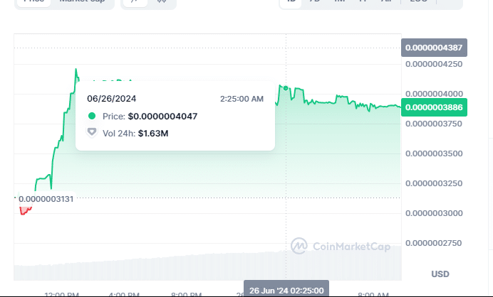 Minu price chart