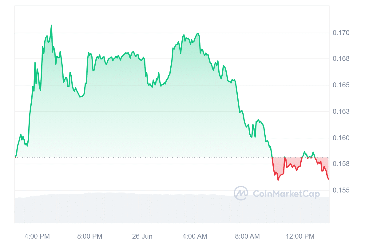 Brett price chart