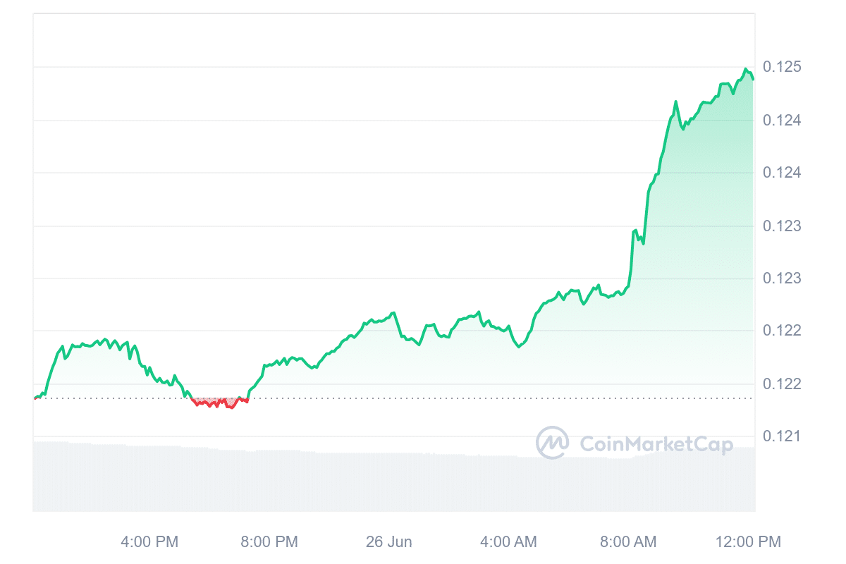 Tron price chart