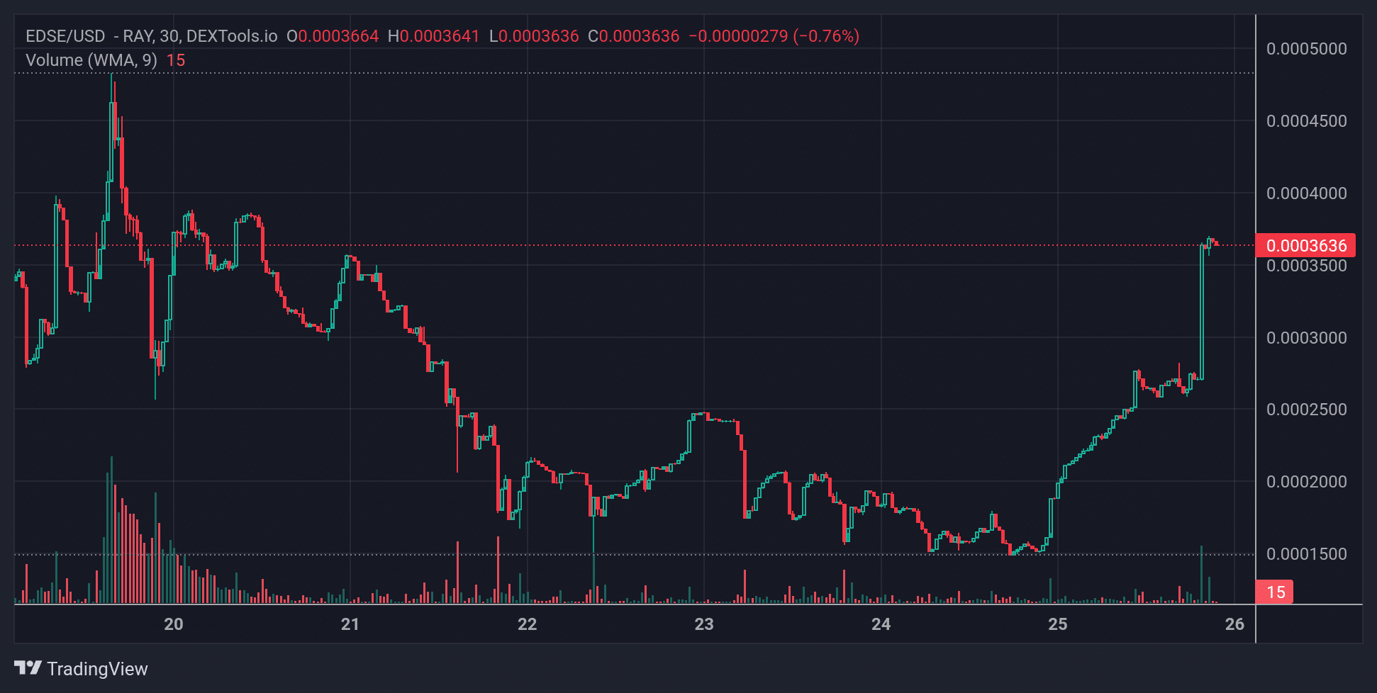 EDSE Price Chart