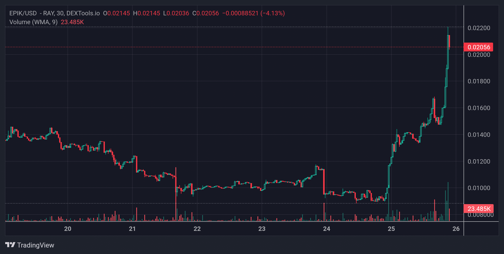 EPIK Price Chart